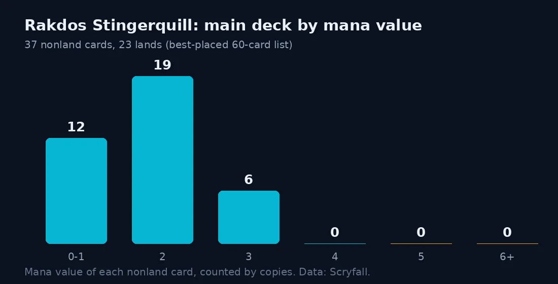 Bar chart of the best-placed Rakdos main deck by mana value: 12 cards at 0 to 1, 19 at 2 and 6 at 3