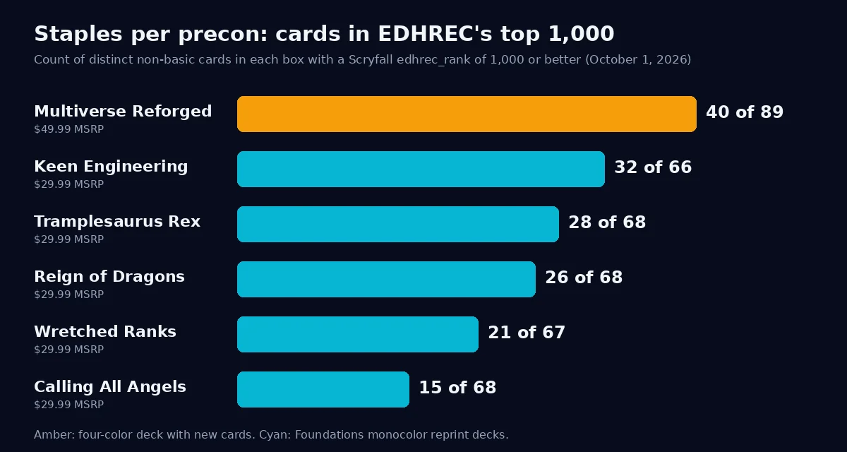 Bar chart of staples per precon: Multiverse Reforged leads with 40 top-1,000 cards, Calling All Angels trails with 15
