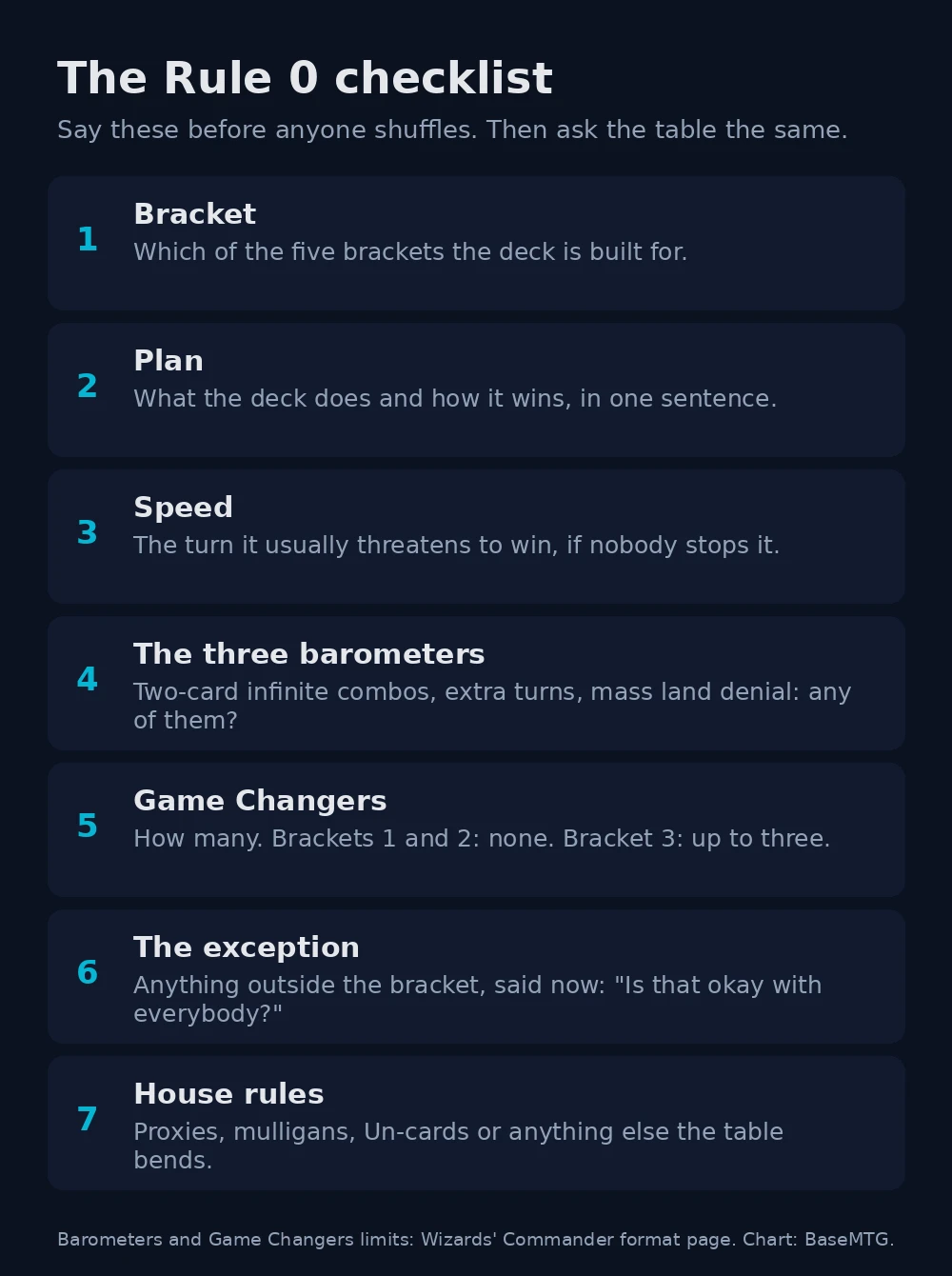 A seven-item Rule 0 checklist: bracket, plan, speed, the three barometers, Game Changers count, the exception and house rules