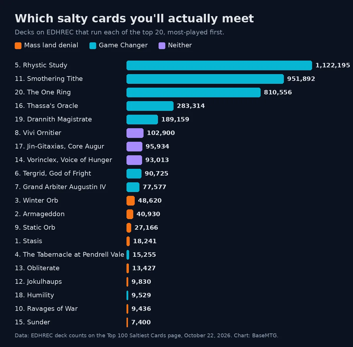 Bar chart of EDHREC deck counts for the 20 saltiest cards: Rhystic Study, Smothering Tithe and The One Ring far ahead, the land denial cards near the bottom
