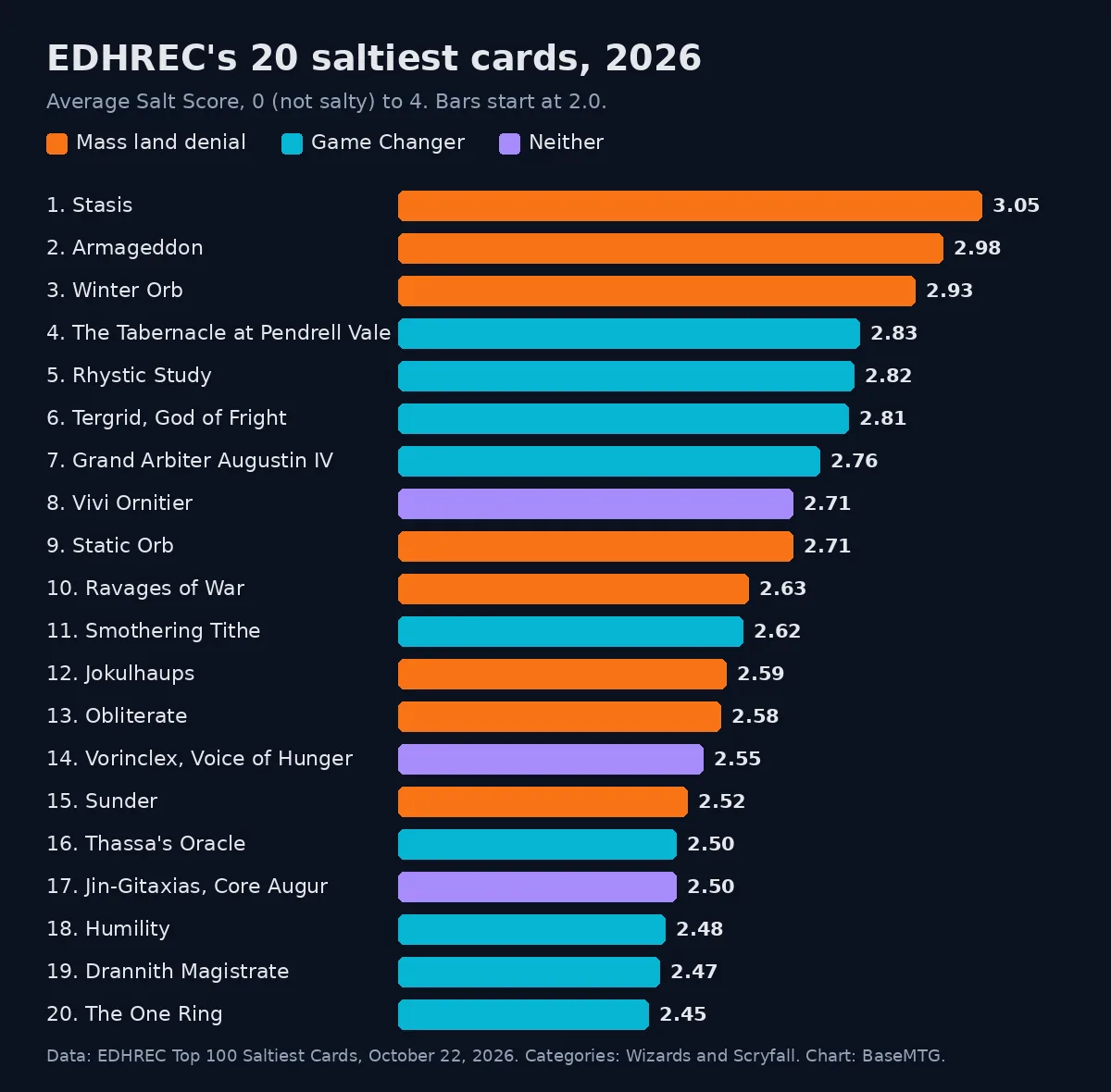 Bar chart of EDHREC's 20 saltiest cards for 2026, coloured by type: eight mass land denial cards, nine Game Changers and three others