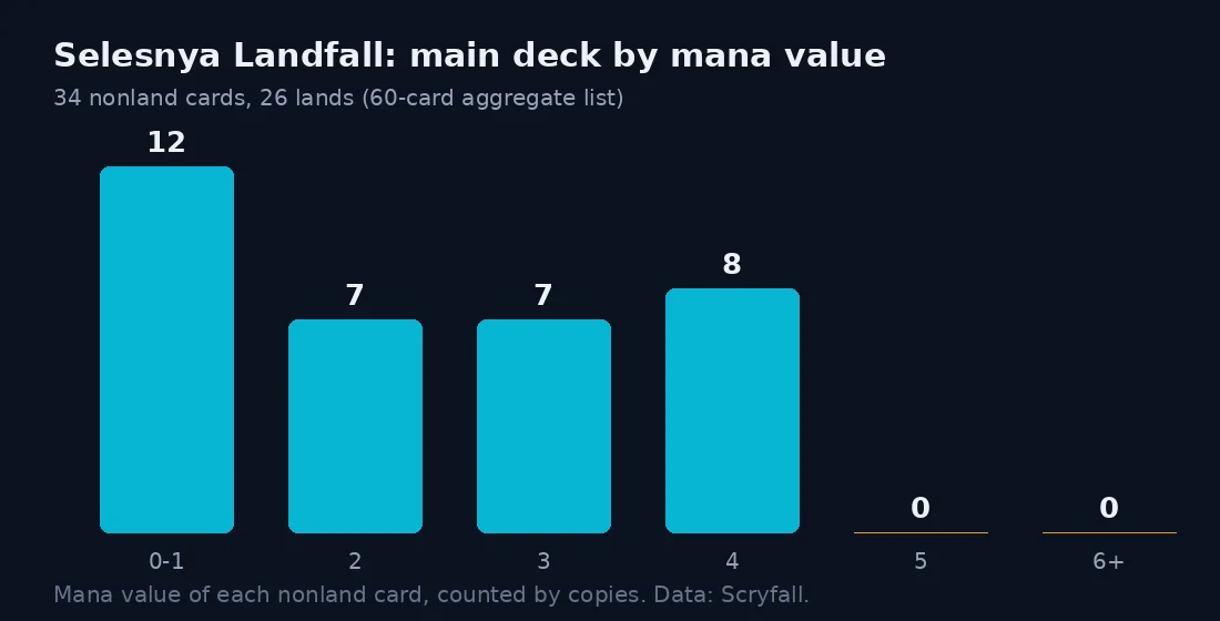 Bar chart of Selesnya Landfall mana values: 12 cards at one or less, 7 at two, 7 at three, 8 at four
