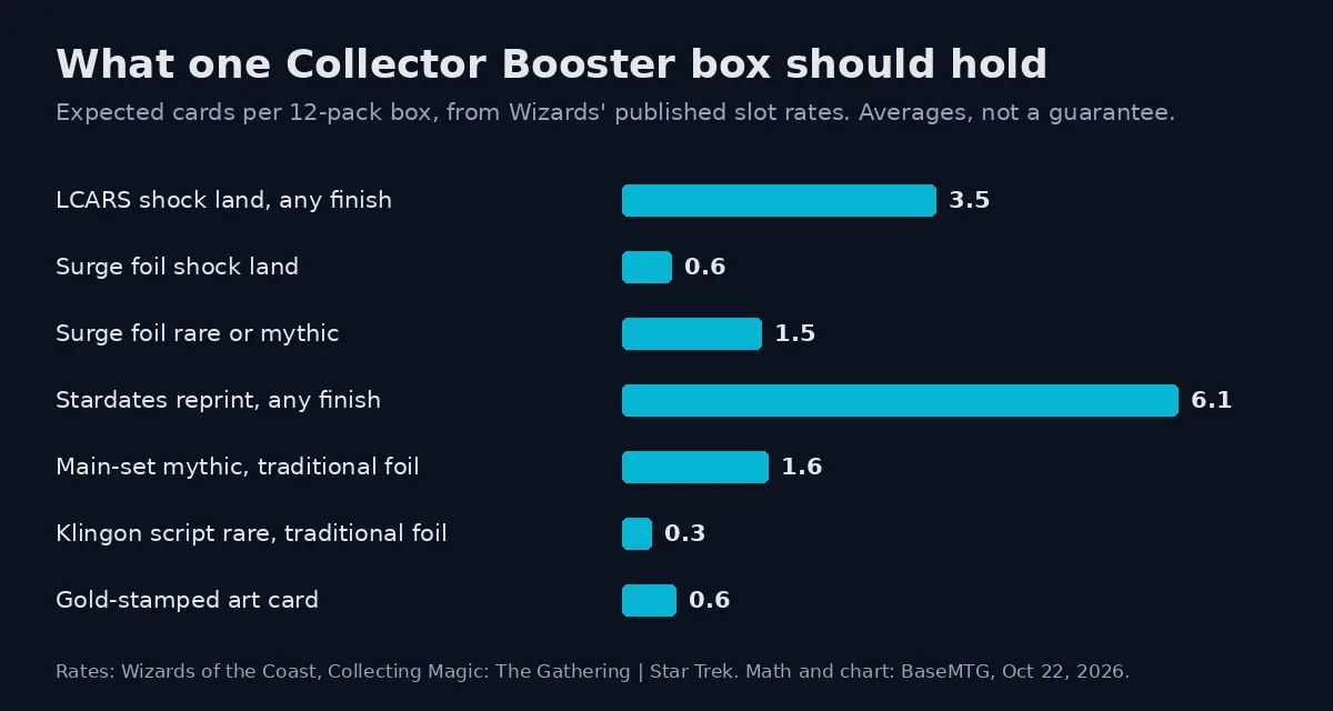 Bar chart of expected cards per Star Trek Collector Booster box: 3.5 LCARS shock lands, 0.6 surge foil shock lands, 1.5 surge foil rares or mythics, 6.1 stardates reprints, 1.6 main-set foil mythics, 0.3 Klingon script rares, 0.6 gold-stamped art cards