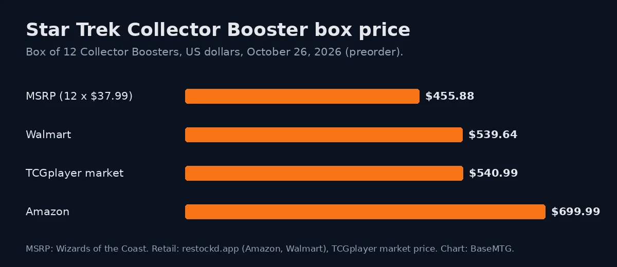Bar chart of the Star Trek Collector Booster box price on October 26, 2026: MSRP $455.88, Walmart $539.64, TCGplayer market $540.99, Amazon $699.99