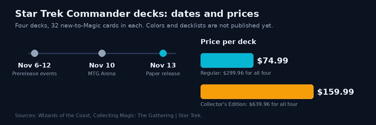 Star Trek Commander timeline from the November 6 prerelease to the November 13 release, beside price bars of $74.99 regular and $159.99 Collector's Edition per deck
