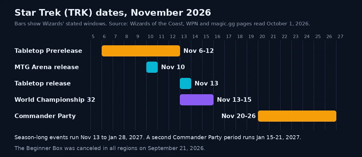 Timeline bars for Star Trek MTG: Prerelease Nov 6-12, Arena Nov 10, release Nov 13, Worlds Nov 13-15, Commander Party Nov 20-26