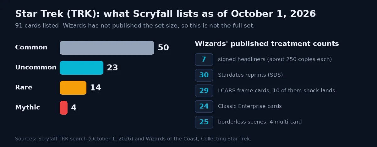 Bar chart of the 91 listed TRK cards by rarity, 50 common, 23 uncommon, 14 rare and 4 mythic, beside Wizards' published counts for signed, Stardates, LCARS, Classic Enterprise and borderless scene treatments