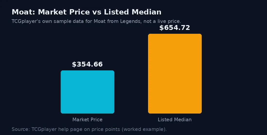 Bar chart of TCGplayer's sample data for Moat: Market Price $354.66 against Listed Median $654.72
