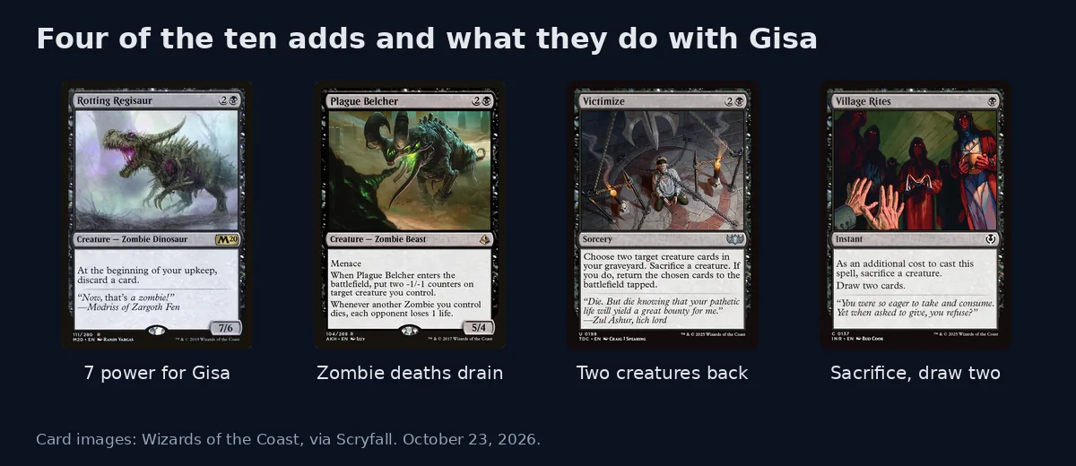 Card images of Rotting Regisaur, Plague Belcher, Victimize and Village Rites, labelled 7 power for Gisa, Zombie deaths drain, two creatures back, and sacrifice, draw two