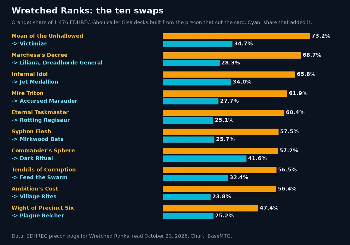 Bar chart pairing each of the ten cuts with its replacement, showing the share of 1,476 EDHREC Ghoulcaller Gisa decks that cut or added each card, from Moan of the Unhallowed at 73.2% cut down to Wight of Precinct Six at 47.4%